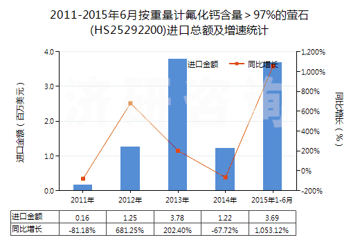 2011-2015年6月按重量計(jì)氟化鈣含量＞97%的螢石(HS25292200)進(jìn)口總額及增速統(tǒng)計(jì)